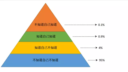 如何提升自我认知水平