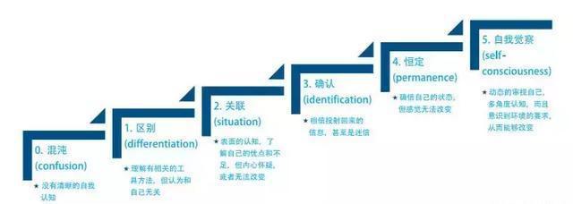 自我认知提升的10个方法